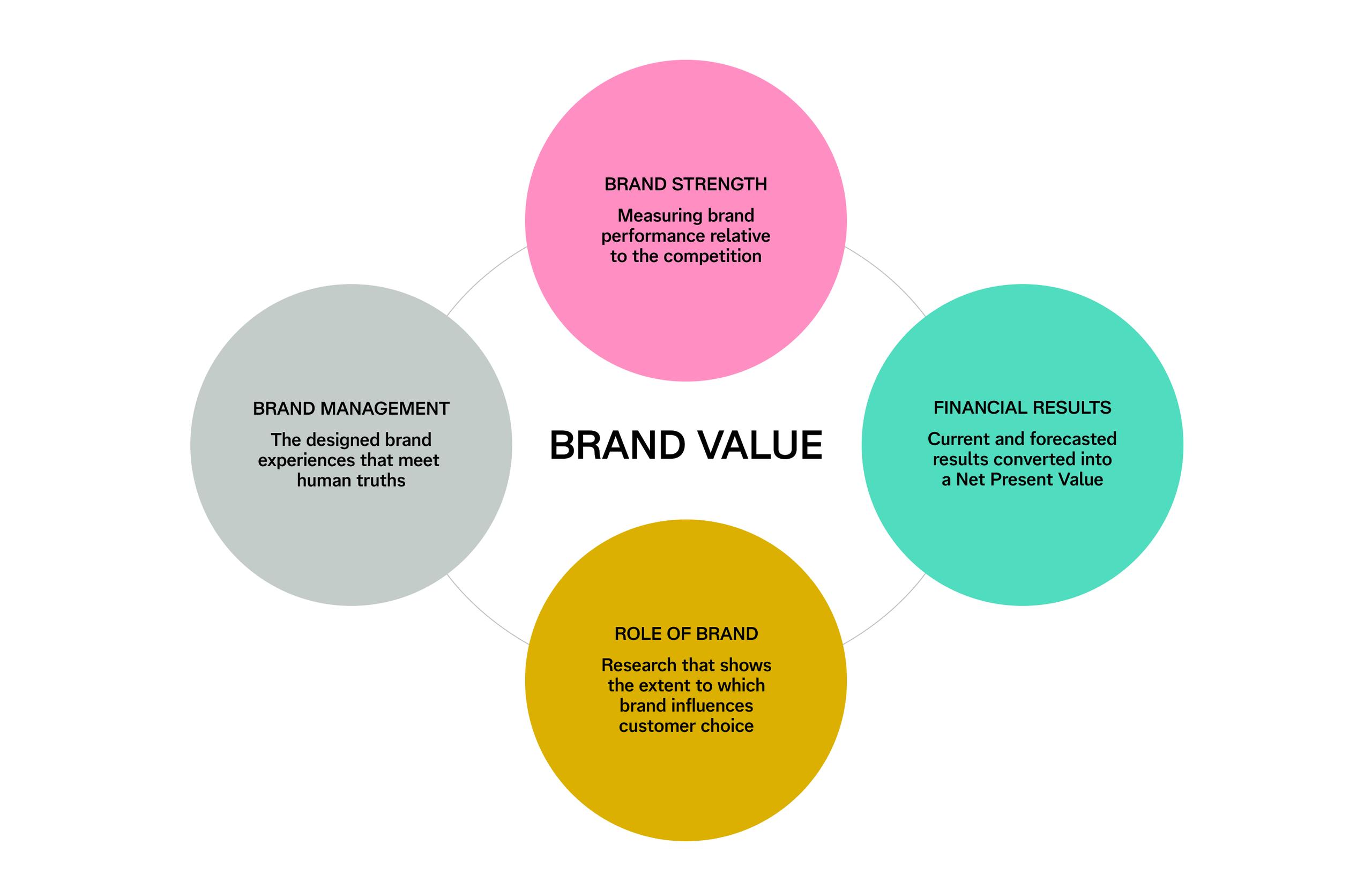 Diagram centered on 'Brand Value' surrounded by four connected colored circles detailing its core components: Brand Management (Left): 'The designed brand experiences that meet human truths' Brand Strength (Top): 'Measuring brand performance relative to the competition' Financial Results (Right): 'Current and forecasted results converted into a Net Present Value' Role of Brand (Bottom): 'Research that shows the extent to which brand influences customer choice'